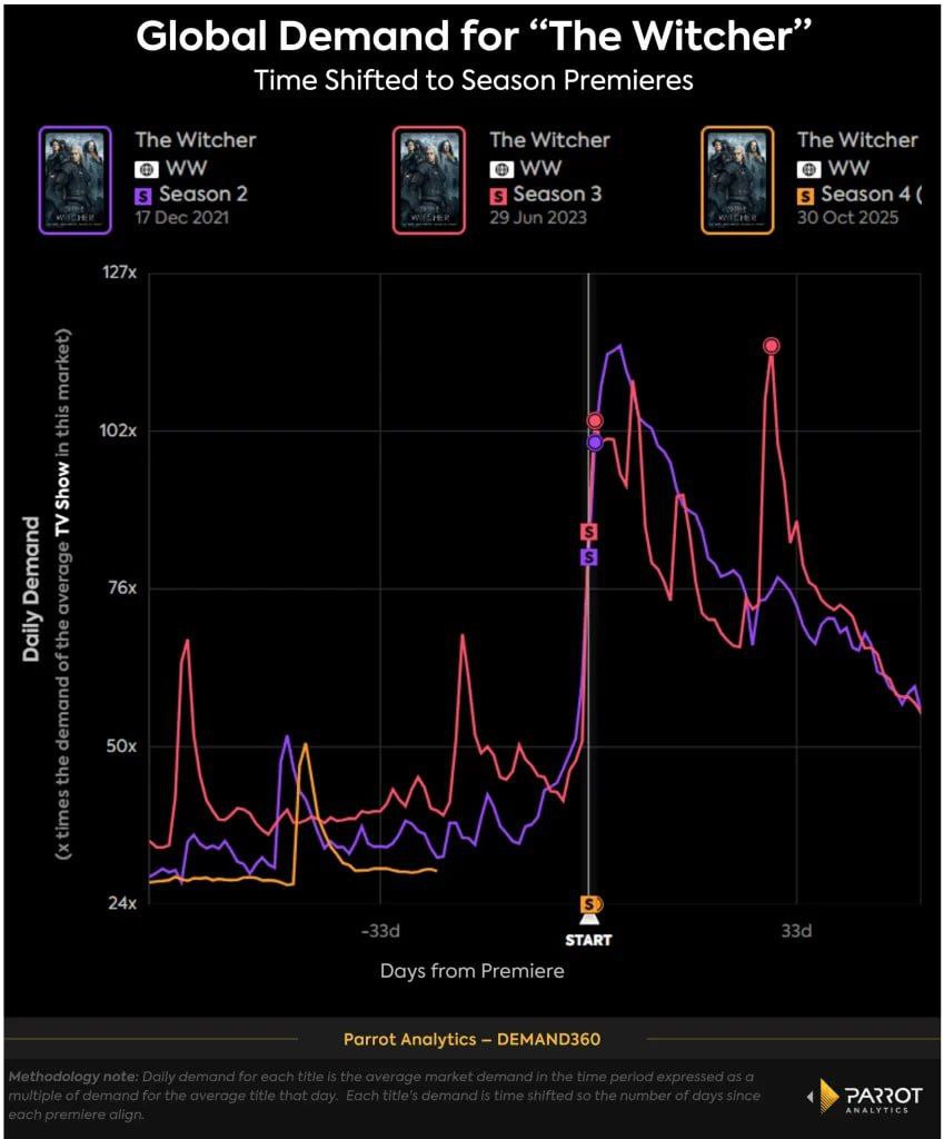 "The Witcher" Earned Netflix 0M, but Interest Wanes Ahead of Season 4