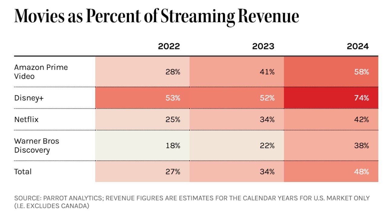 Movies: The Reliable Workhorse of Streaming Services