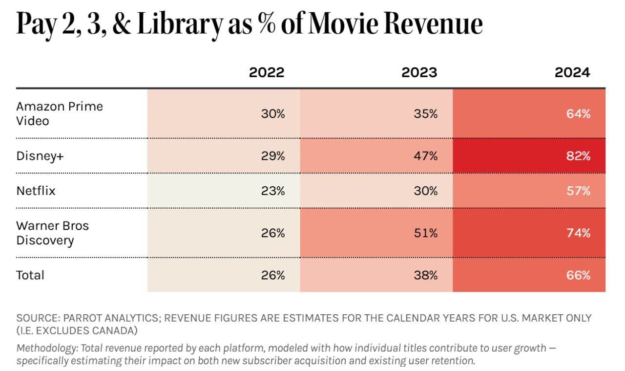 Movies: The Reliable Workhorse of Streaming Services