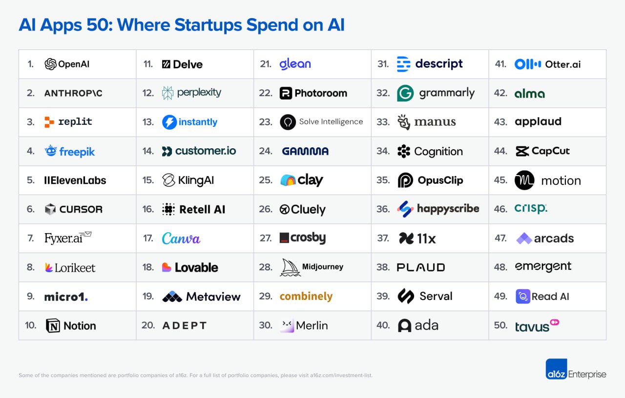 Where Startups Are Spending Big on AI: Insights from 200,000 Companies