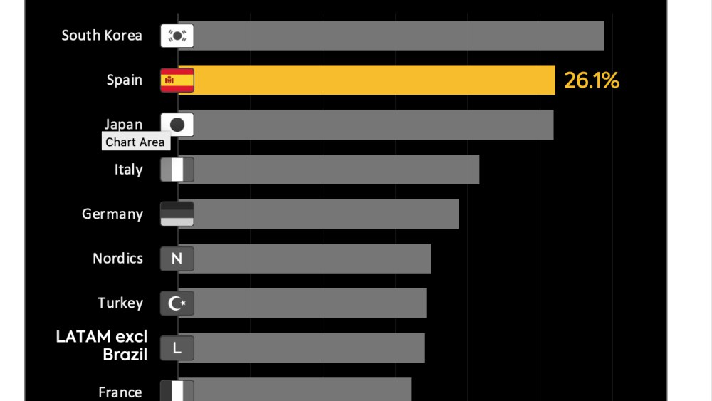Every Fourth Spanish-Language Series Becomes a Global Streaming Hit: Unlocking the Golden Vein of Non-English Content