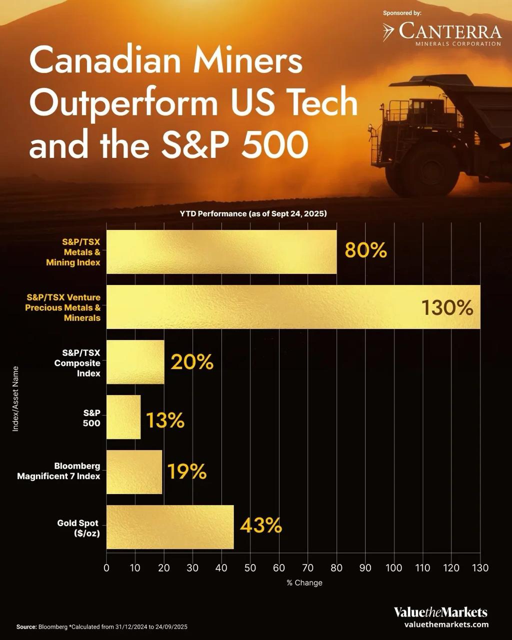 Canadian Mining Stocks: The Standout Story of 2025 – Digging Deeper Than Gold Itself