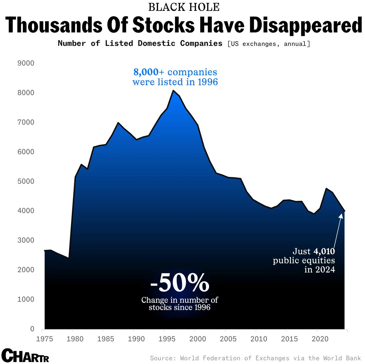 US Public Markets Shrink Dramatically: From 8,000 Companies in 1996 to Just 4,000 Today – And Big Tech Is Eating the Competition Alive