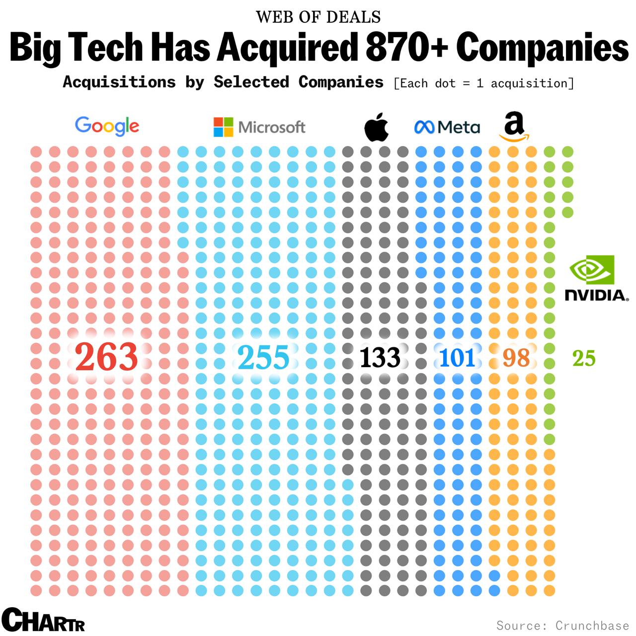 US Public Markets Shrink Dramatically: From 8,000 Companies in 1996 to Just 4,000 Today – And Big Tech Is Eating the Competition Alive