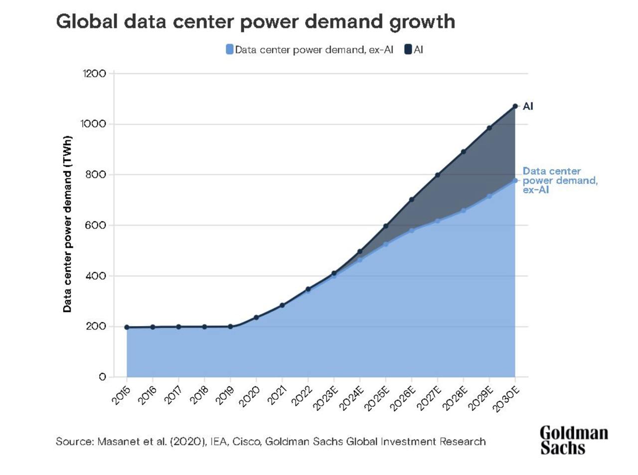 Goldman Sachs: AI Could Consume 20% of Global Energy by 2030