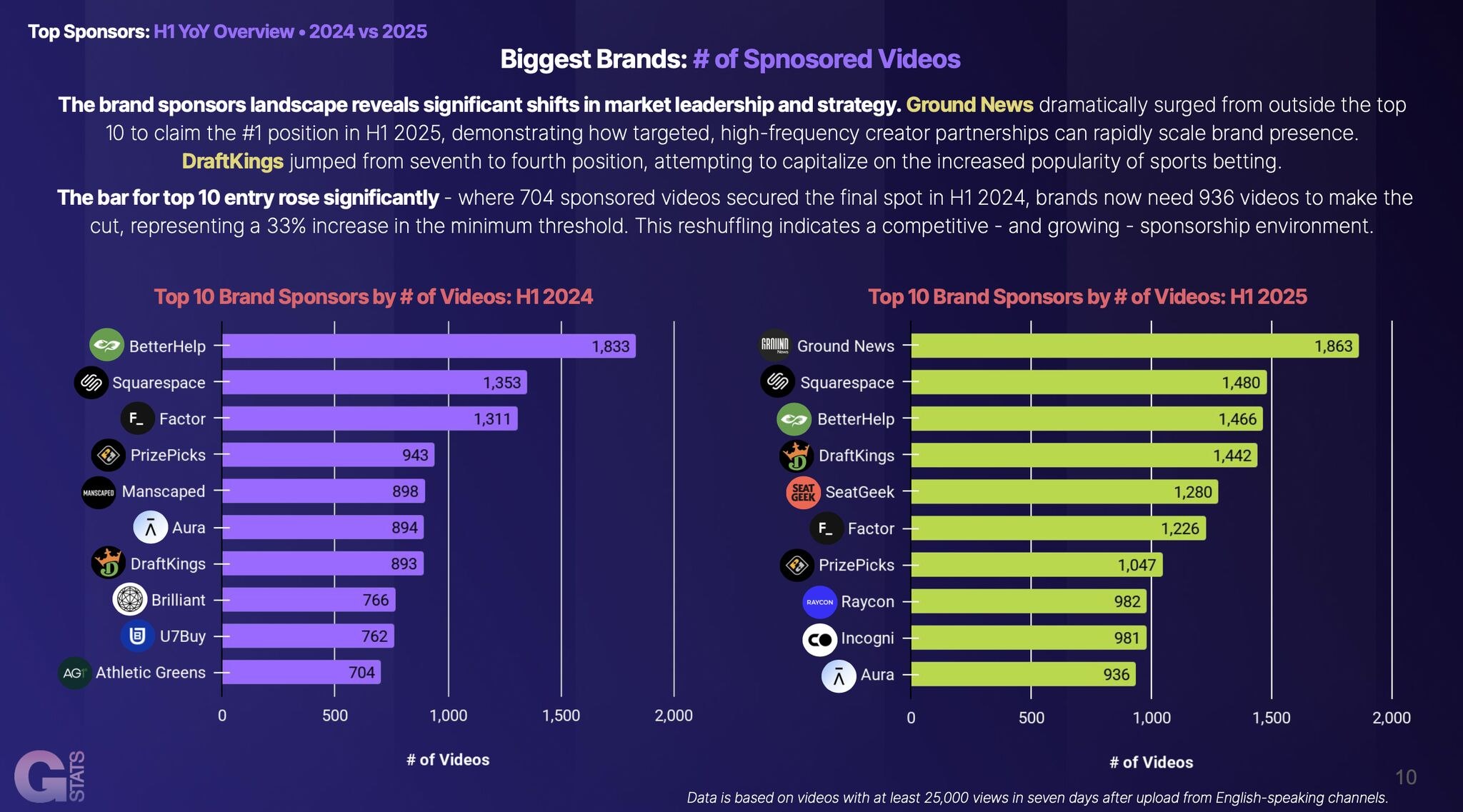 YouTube Brand Sponsorships Boom: Gospel Stats Report Reveals a More Inclusive Creator Economy in H1 2025