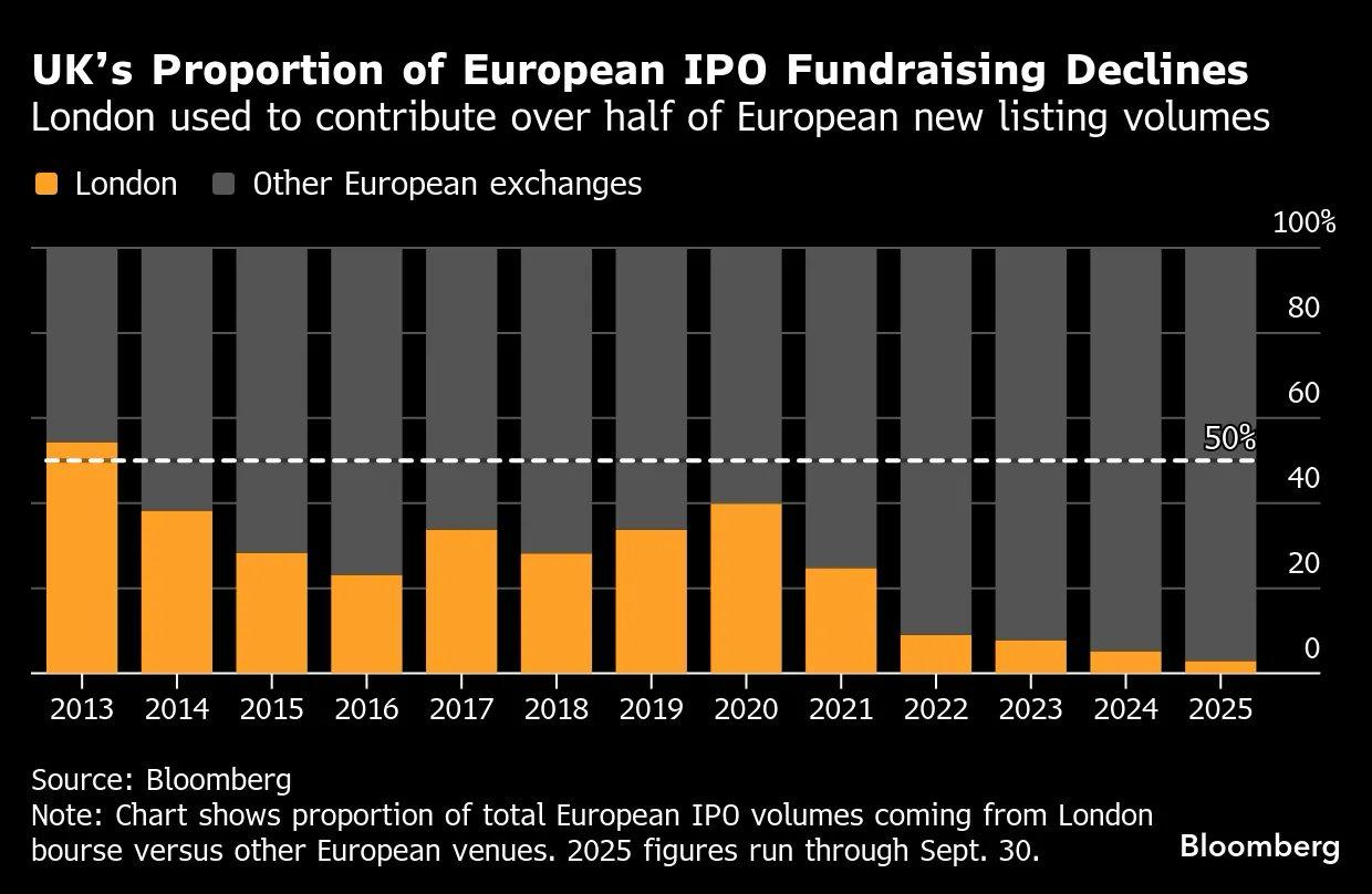 London's IPO Market in Freefall: A Century-Old Financial Powerhouse Slips to 23rd Globally