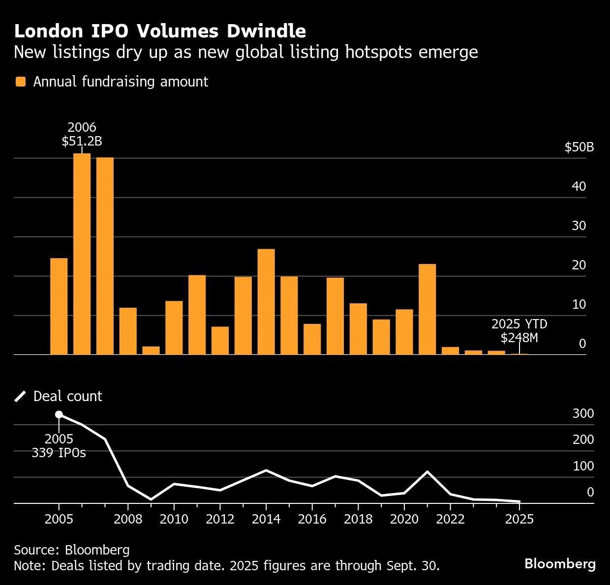 London's IPO Market in Freefall: A Century-Old Financial Powerhouse Slips to 23rd Globally