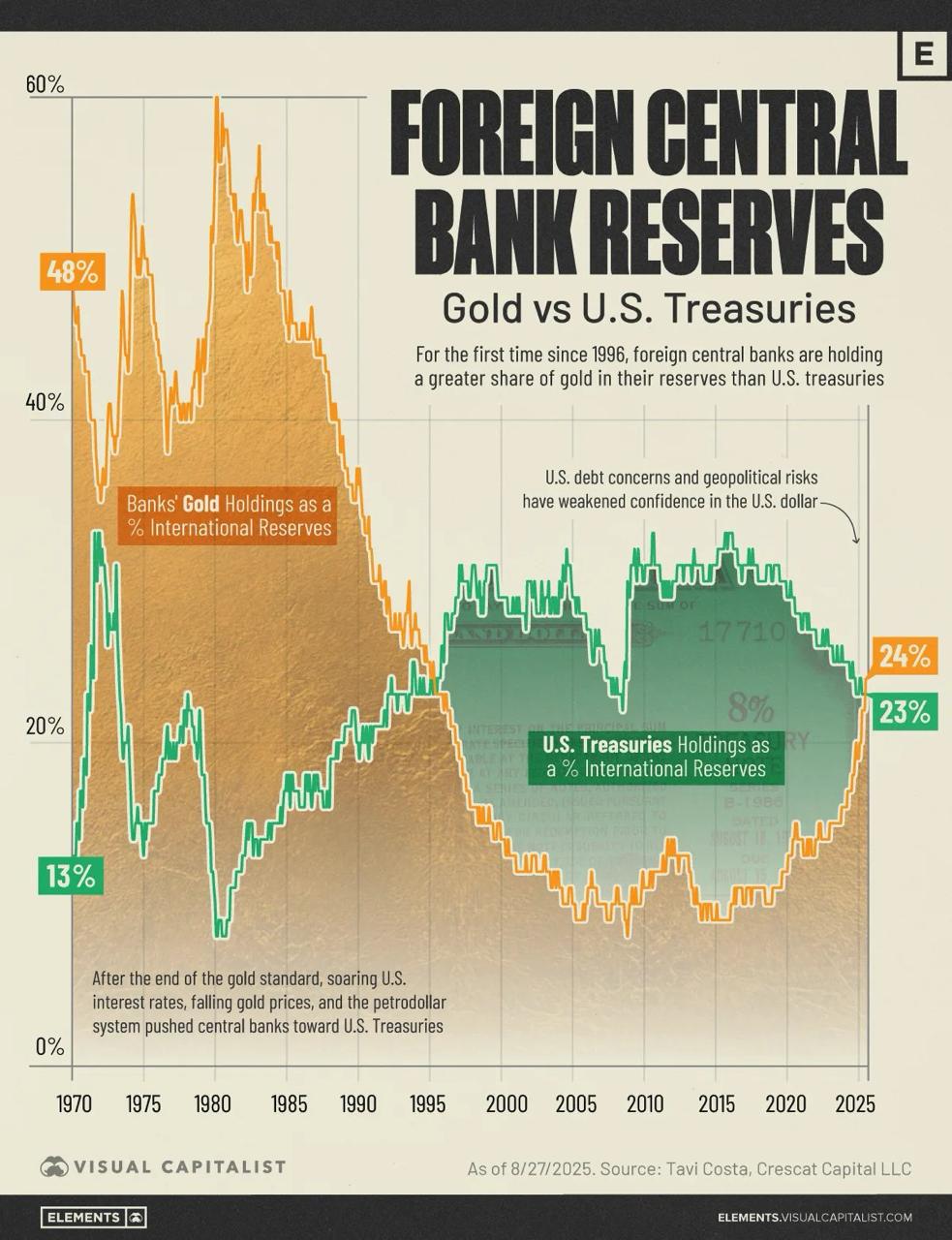 A Golden Shift: Central Banks Favor Gold Over U.S. Bonds for the First Time in Decades