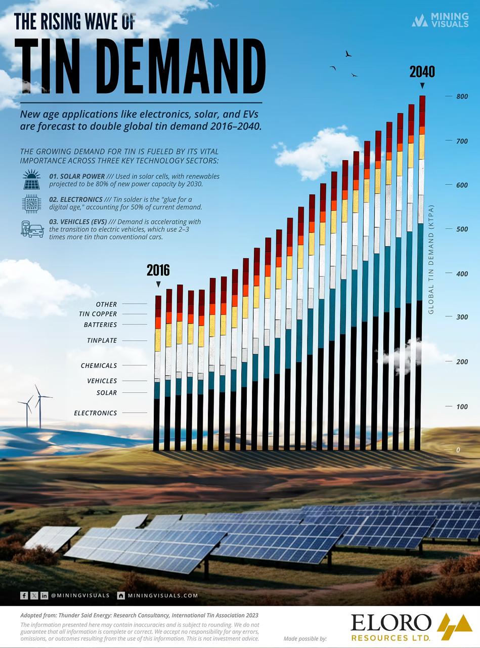 Tin: The Unsung Hero of the Digital and Green Revolution