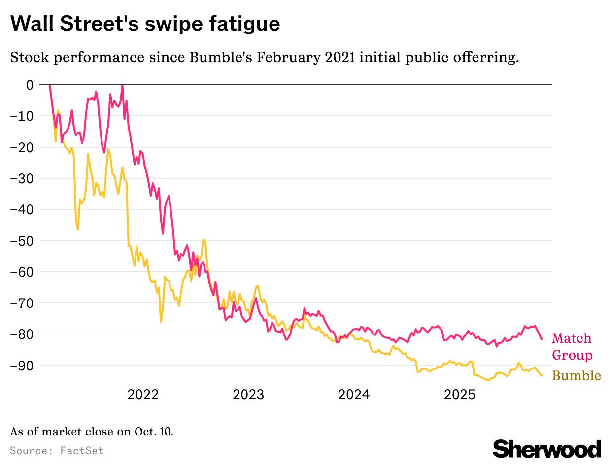 The Decline of Swipe-Based Dating Apps: A Shift Beyond the Interface