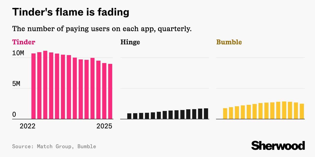The Decline of Swipe-Based Dating Apps: A Shift Beyond the Interface