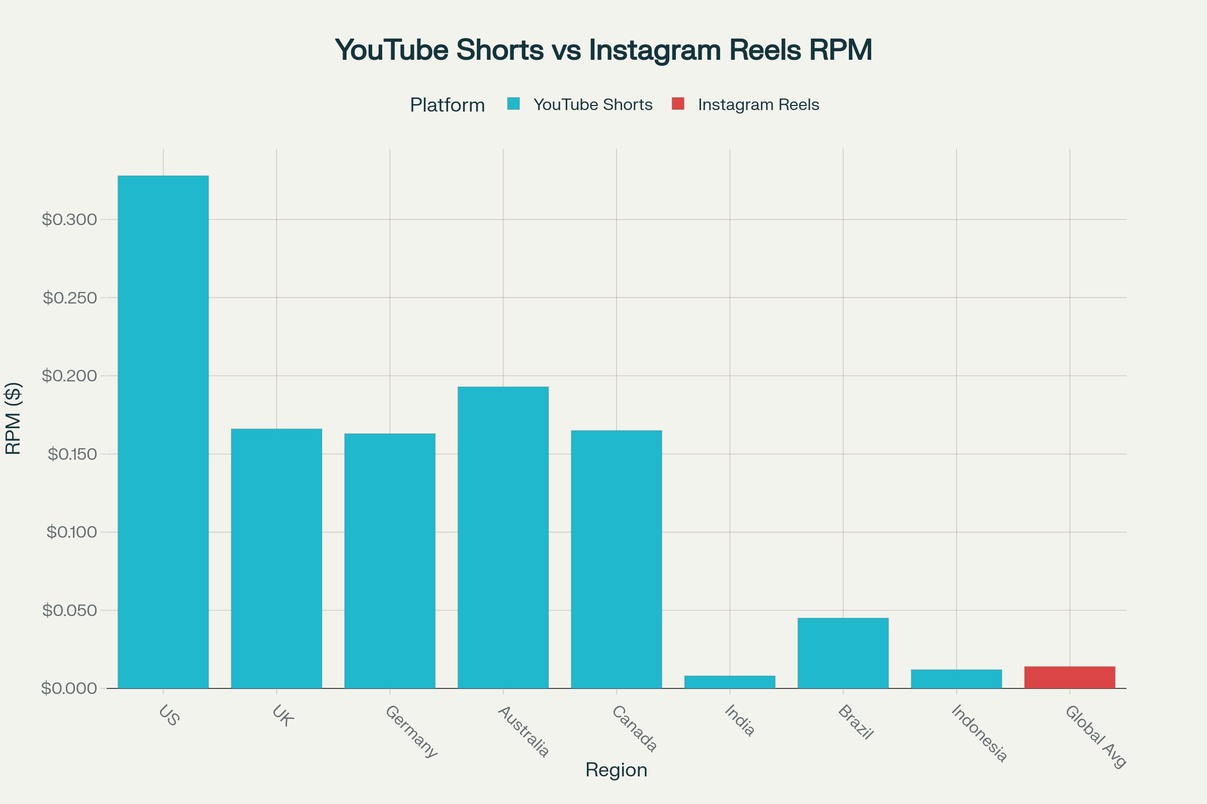 YouTube Shorts: A Magical Surge in Creator Earnings