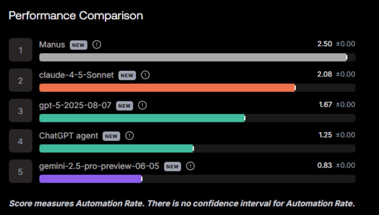 ScaleAI and AI Risks Unveil Remote Labor Index (RLI) – and the Results Are Fascinating