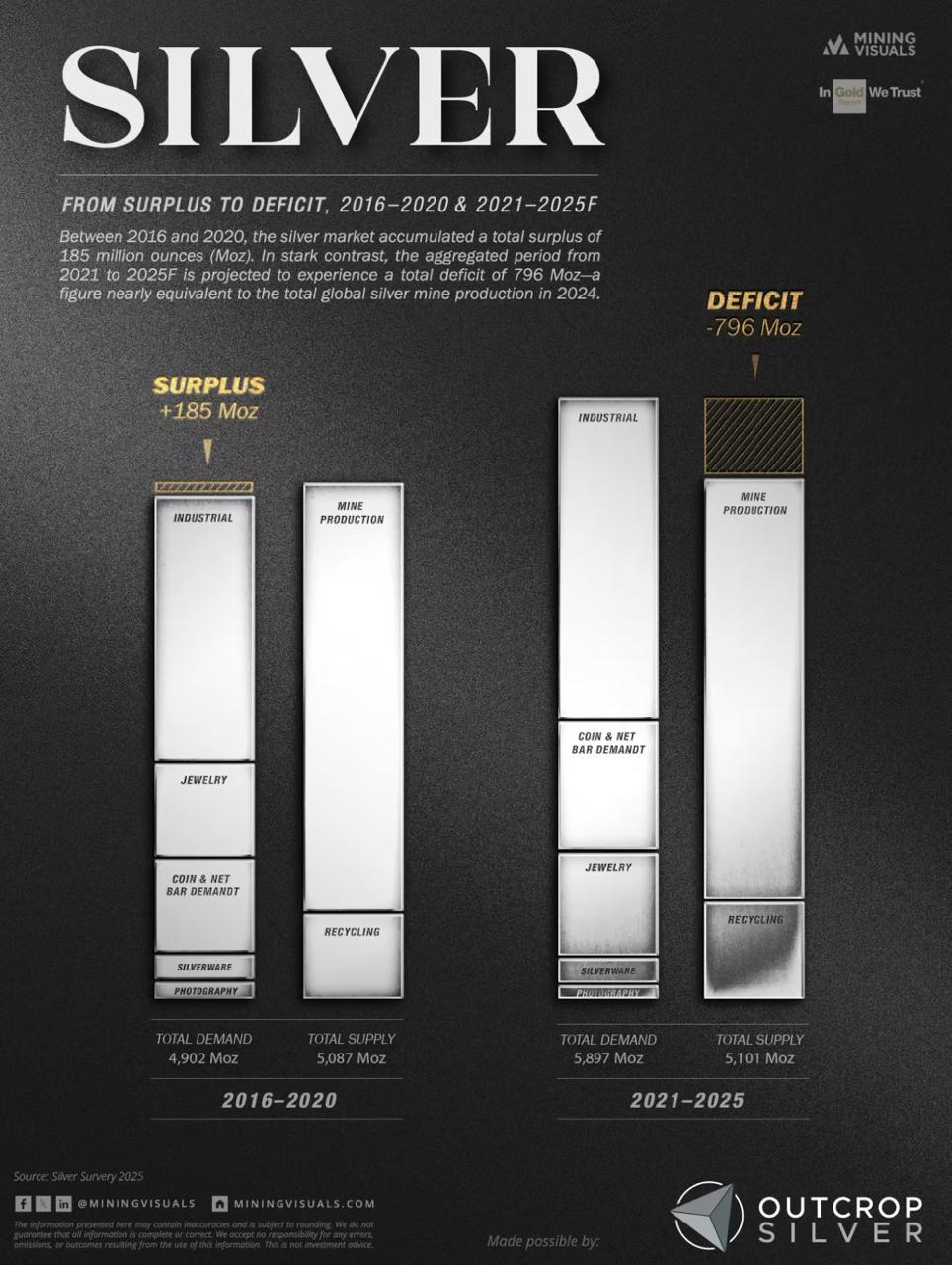 The Silver Market's Dramatic Shift: From Surplus to Chronic Deficit