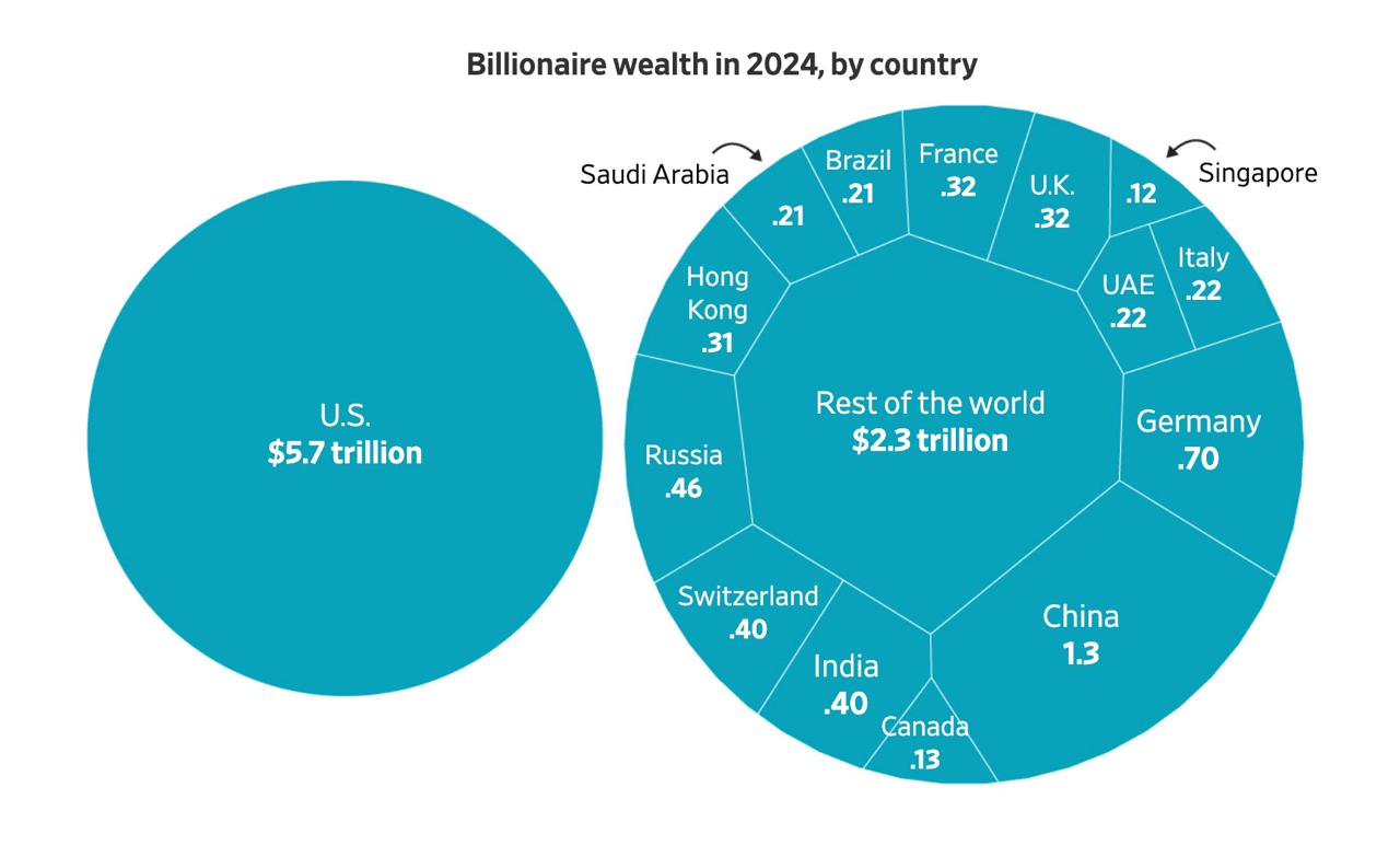 Global Billionaire Boom: 3,279 Tycoons Control  Trillion