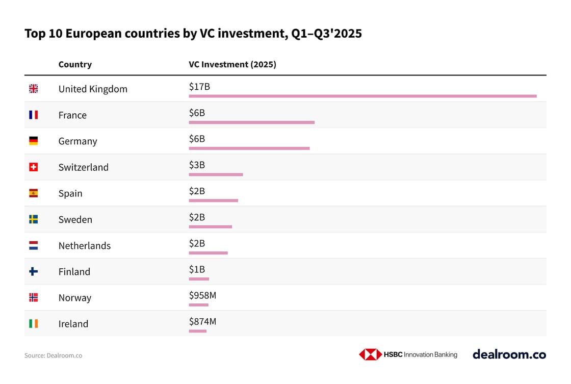 UK Venture Capital Boom: A Record-Breaking Path to  Billion in 2025