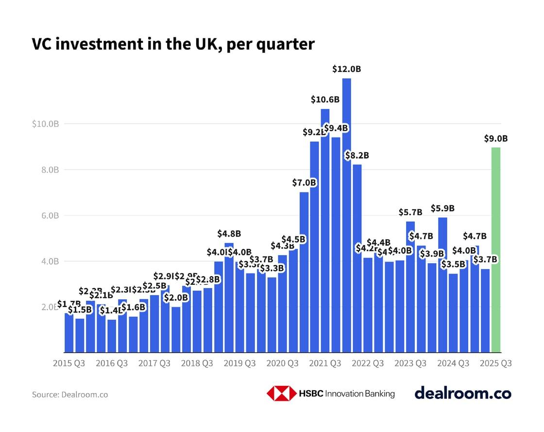 UK Venture Capital Boom: A Record-Breaking Path to  Billion in 2025