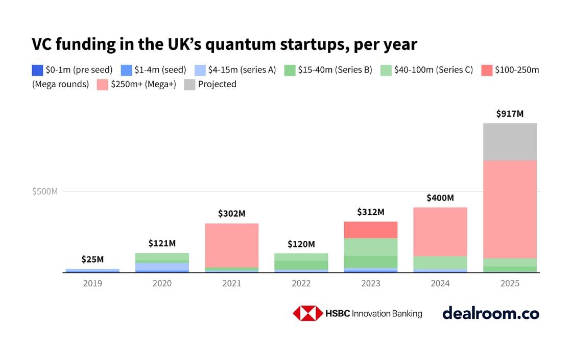 UK Venture Capital Boom: A Record-Breaking Path to  Billion in 2025