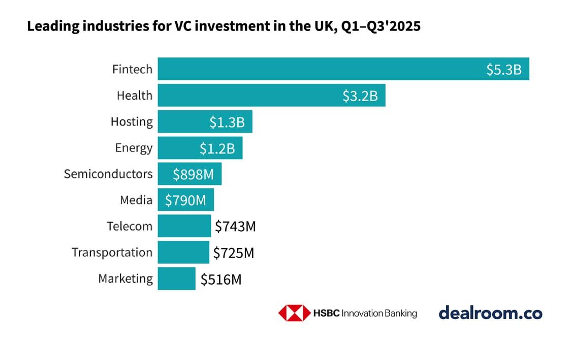 UK Venture Capital Boom: A Record-Breaking Path to  Billion in 2025