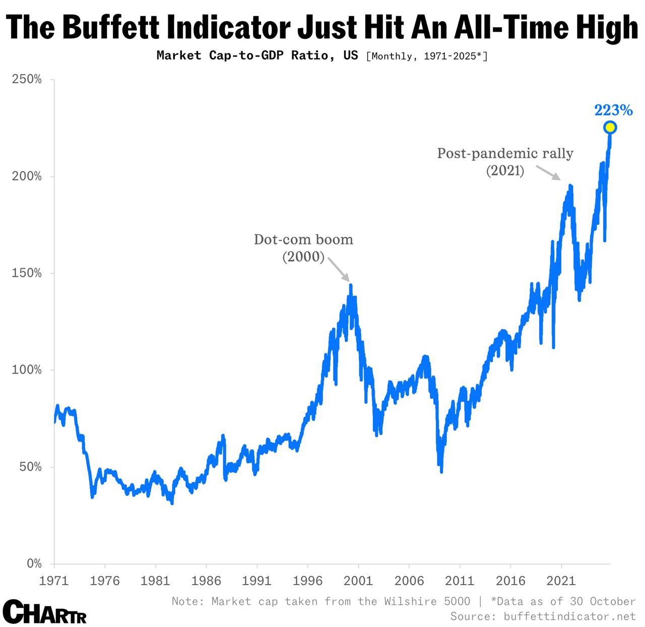 Is the Stock Market Overheated? Decoding Buffett's Indicator at a Record 225%