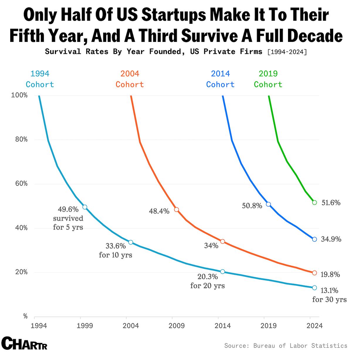 The Harsh Reality of U.S. Startup Survival: Only the Resilient Endure
