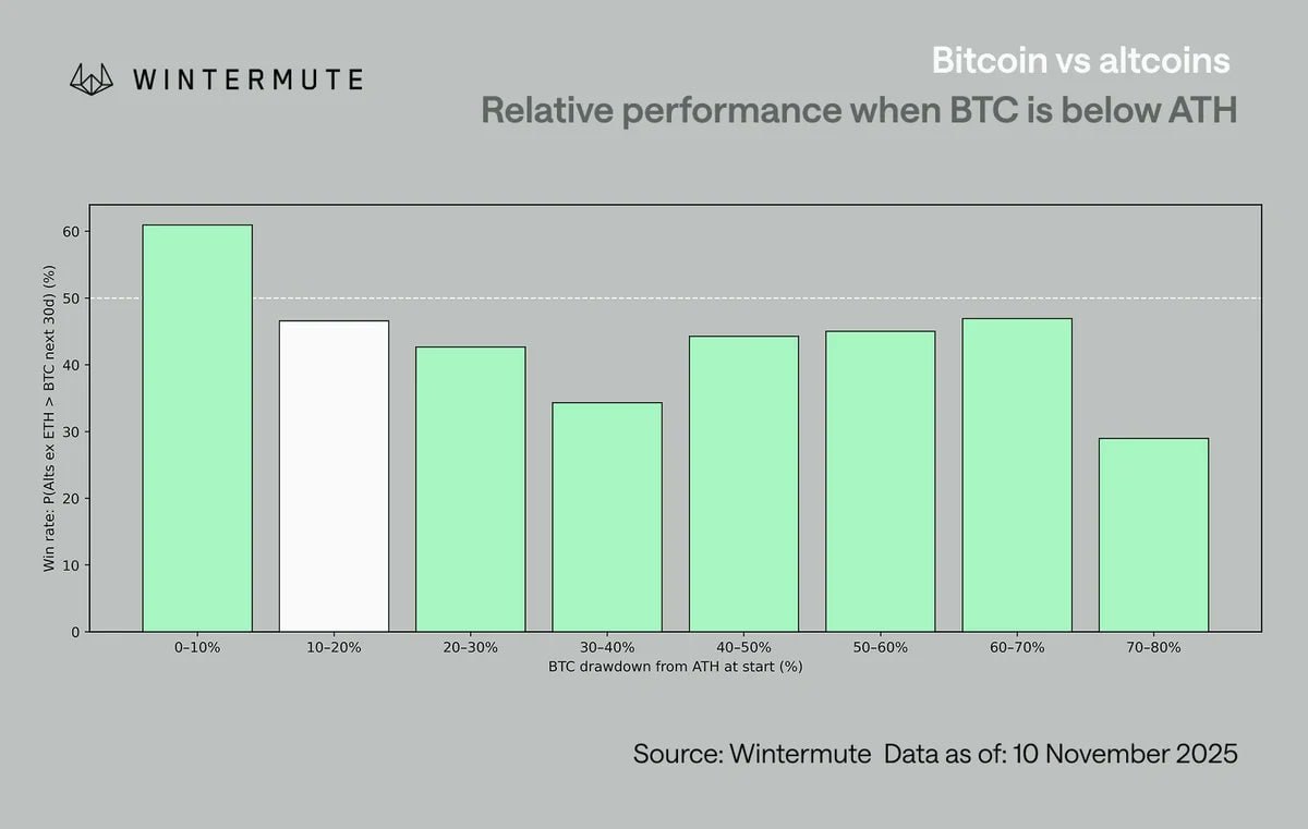 Altcoins Need Bitcoin Near All-Time Highs to Rally, Wintermute Argues
