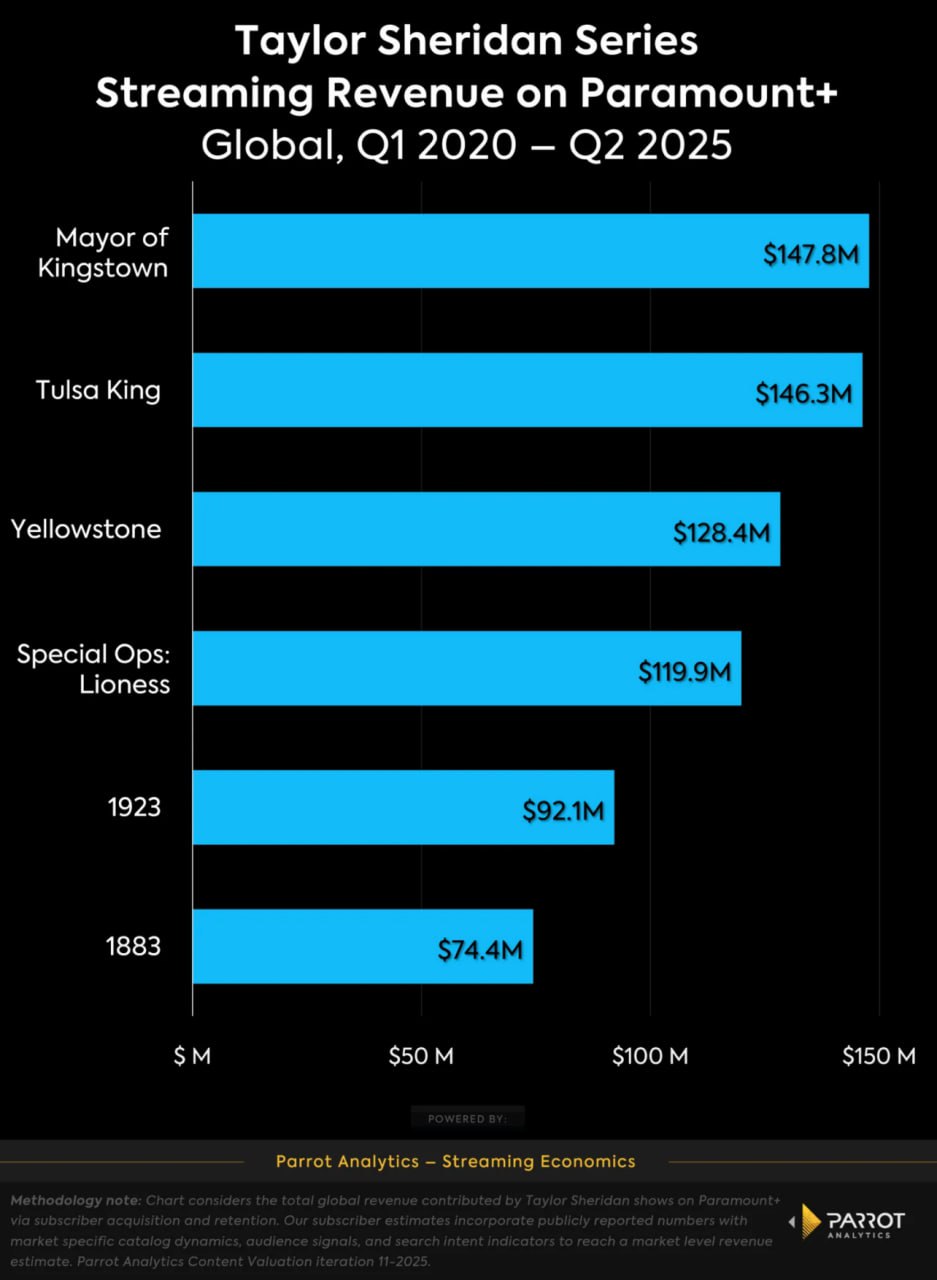 How Much Is Taylor Sheridan Worth? The Showrunner Who's Priced Deep America at a Premium