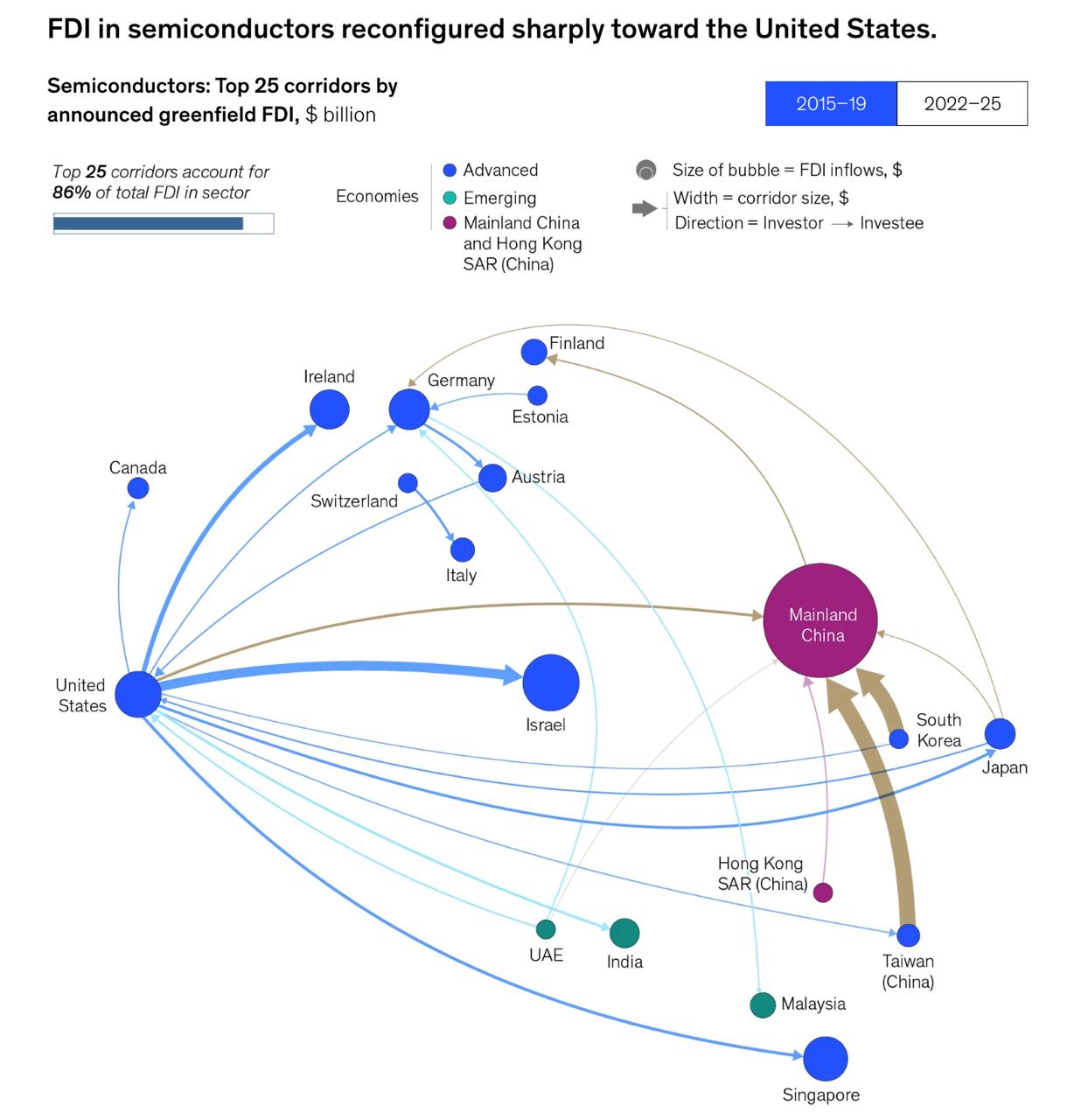 The Great Semiconductor Reconfiguration: How FDI Is Rewiring the World’s Chip Supply Chain