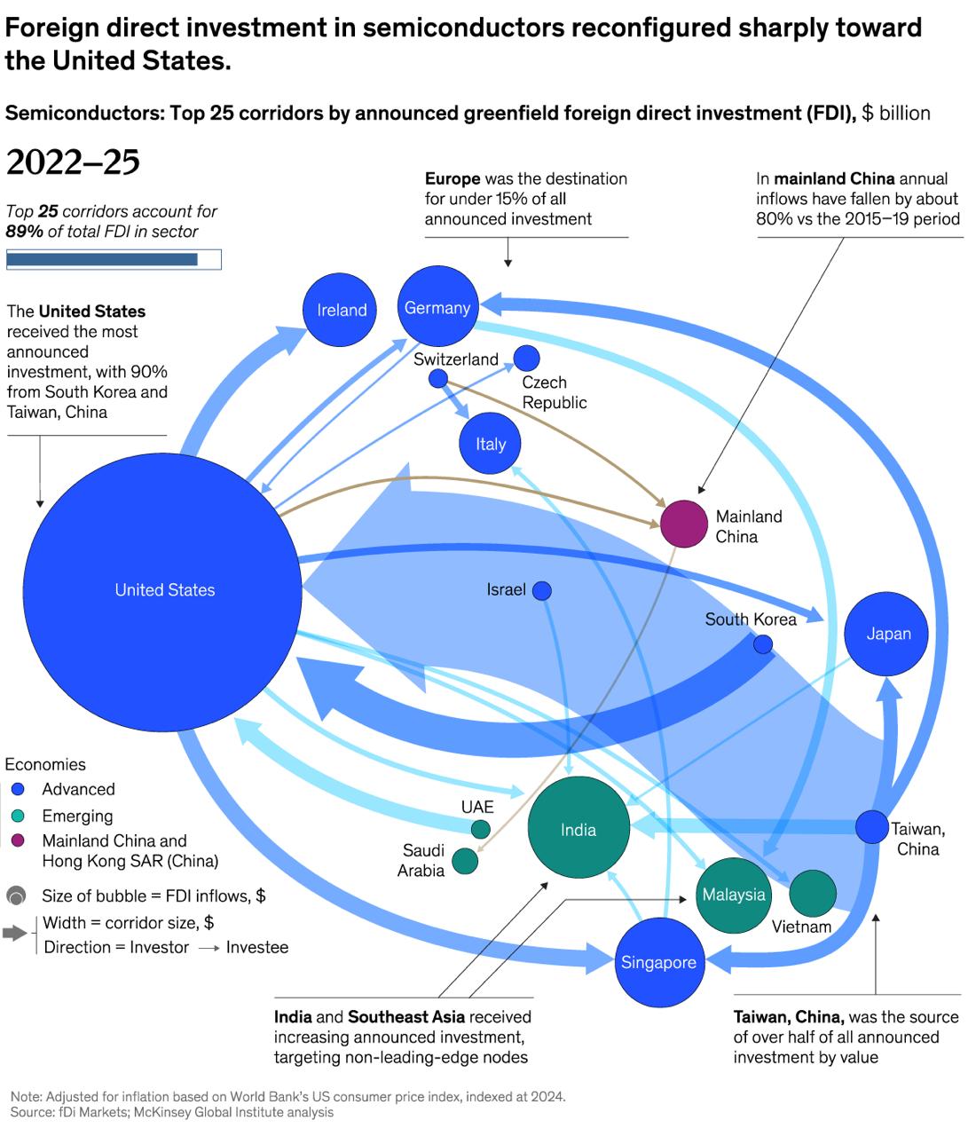 The Great Semiconductor Reconfiguration: How FDI Is Rewiring the World’s Chip Supply Chain