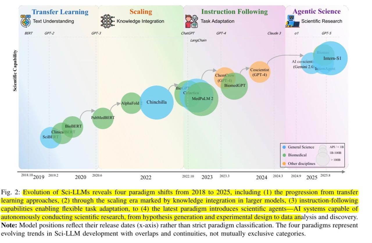 Forging the Future of Discovery: How Scientific LLMs Are Evolving into Autonomous Agents