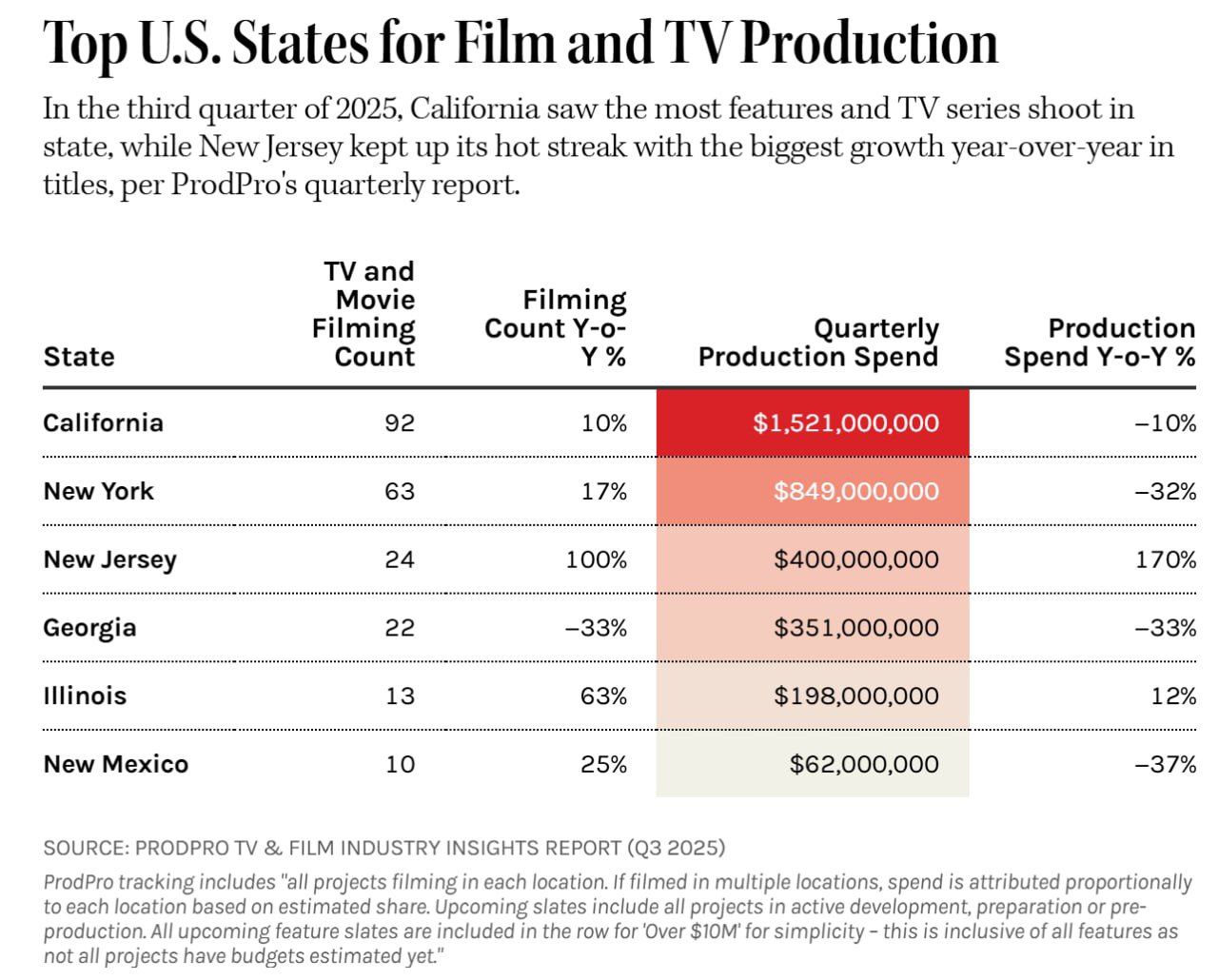 California Boosts Hollywood's Heartbeat: 3 Million in Tax Credits Lure Blockbusters and Jobs Back Home