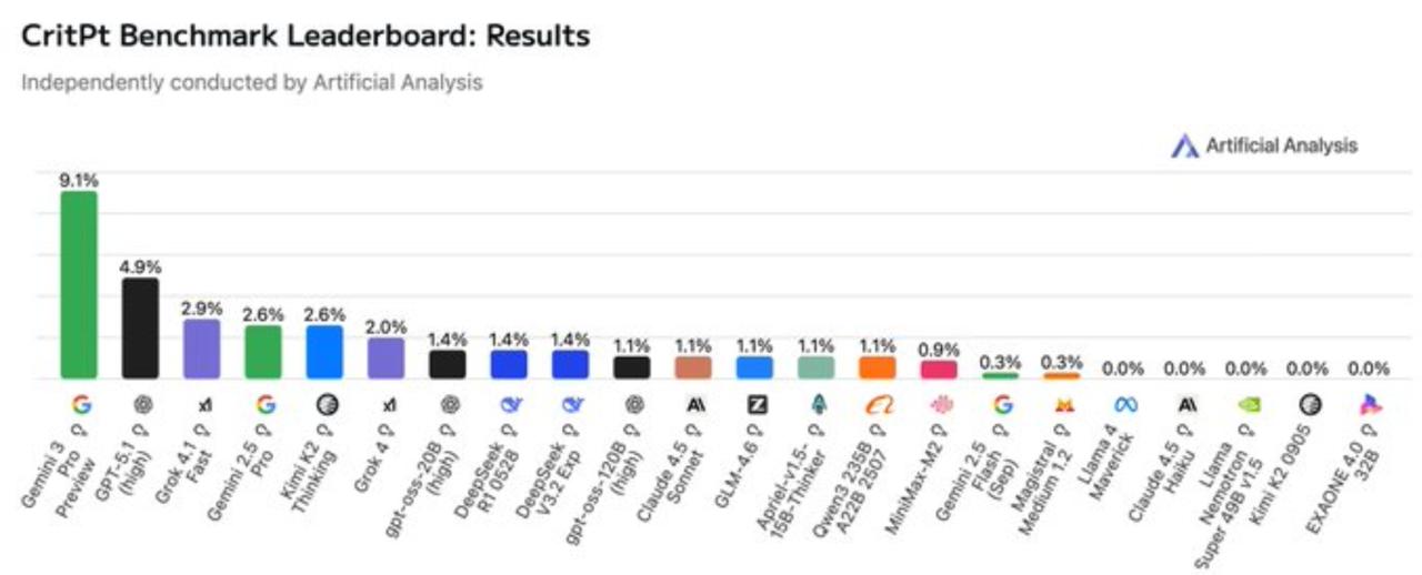 AI's Physics Puzzle: Gemini 3.0 Pro Edges Ahead in the Toughest Test Yet—But 9.1% Is No Victory Lap