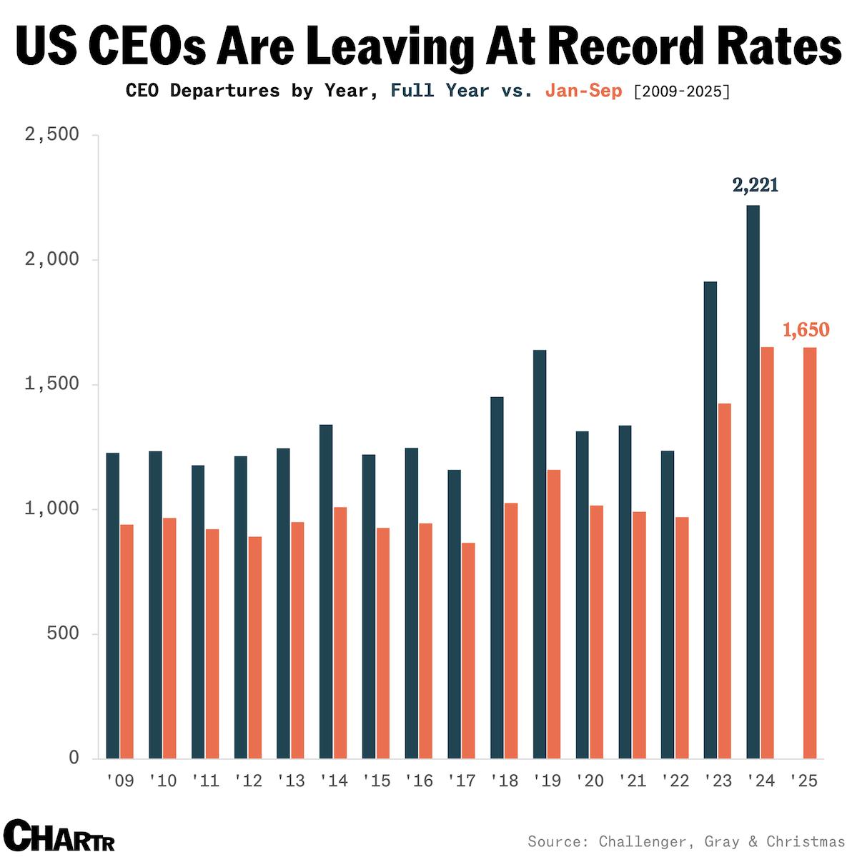 The Great CEO Exodus: America’s Corner Offices Are Revolving Faster Than Ever