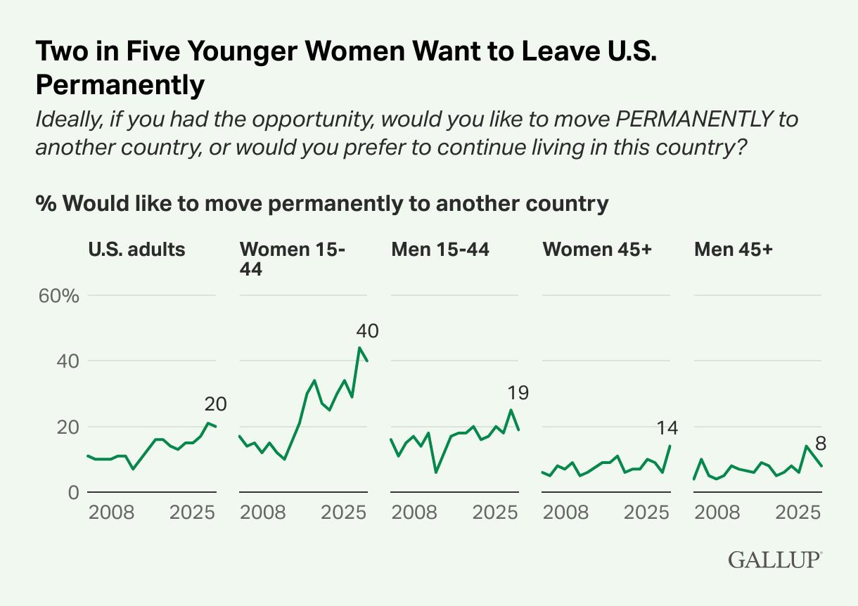 The Crumbling Social Contract: Why 40% of Young American Women Dream of Leaving for Good