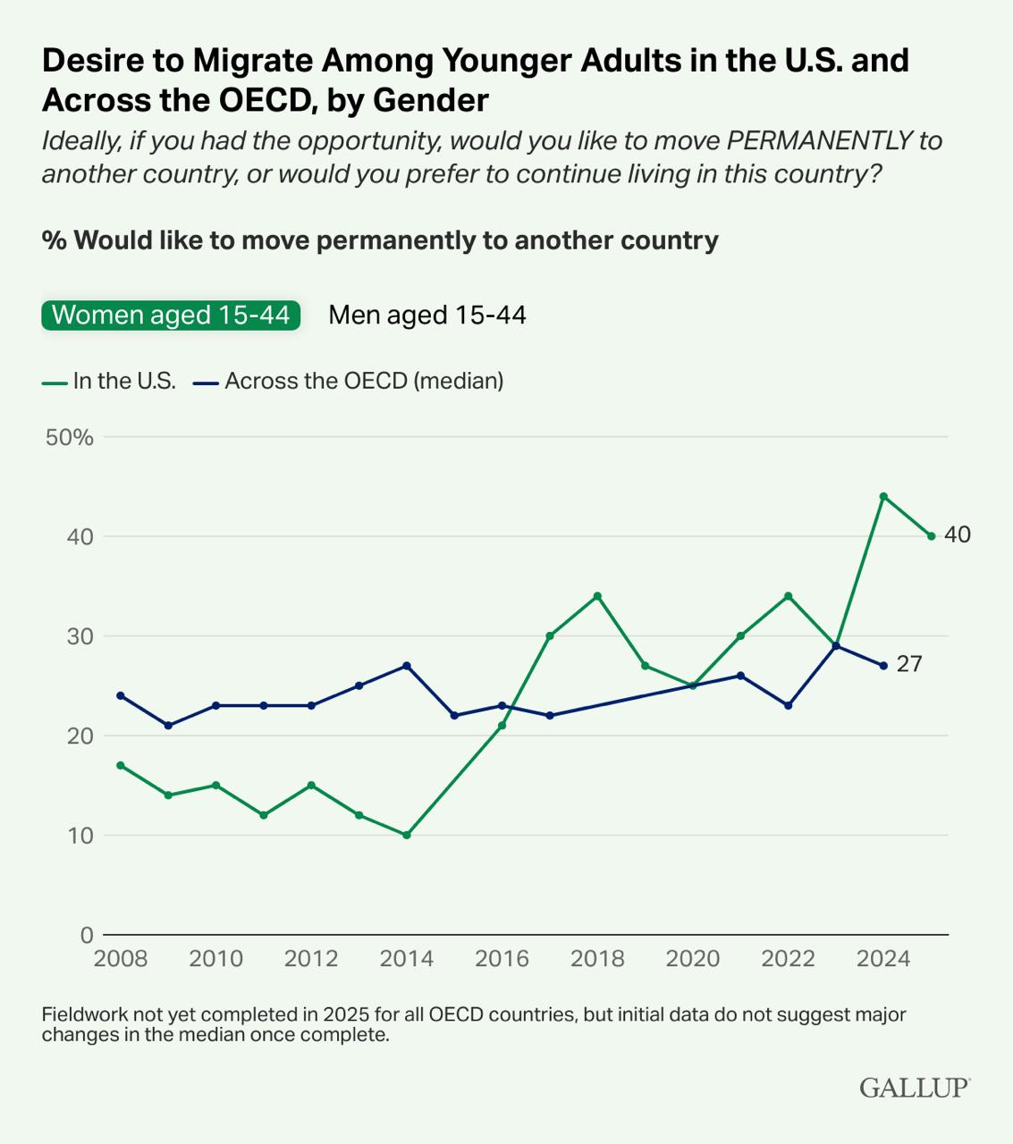 The Crumbling Social Contract: Why 40% of Young American Women Dream of Leaving for Good