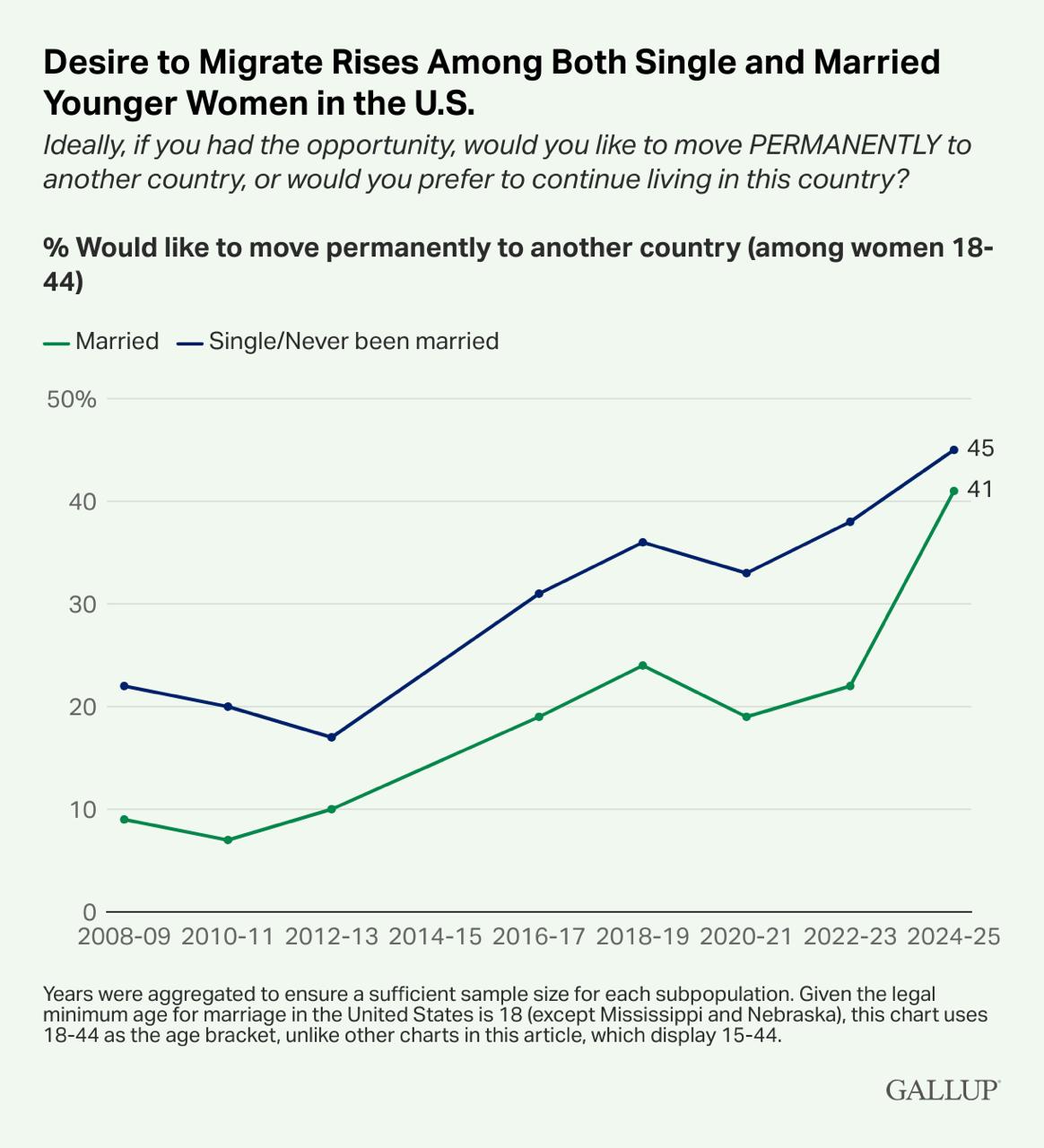 The Crumbling Social Contract: Why 40% of Young American Women Dream of Leaving for Good