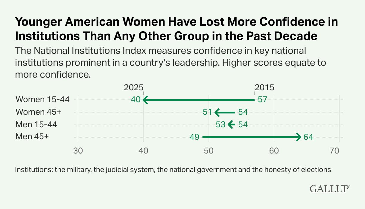 The Crumbling Social Contract: Why 40% of Young American Women Dream of Leaving for Good