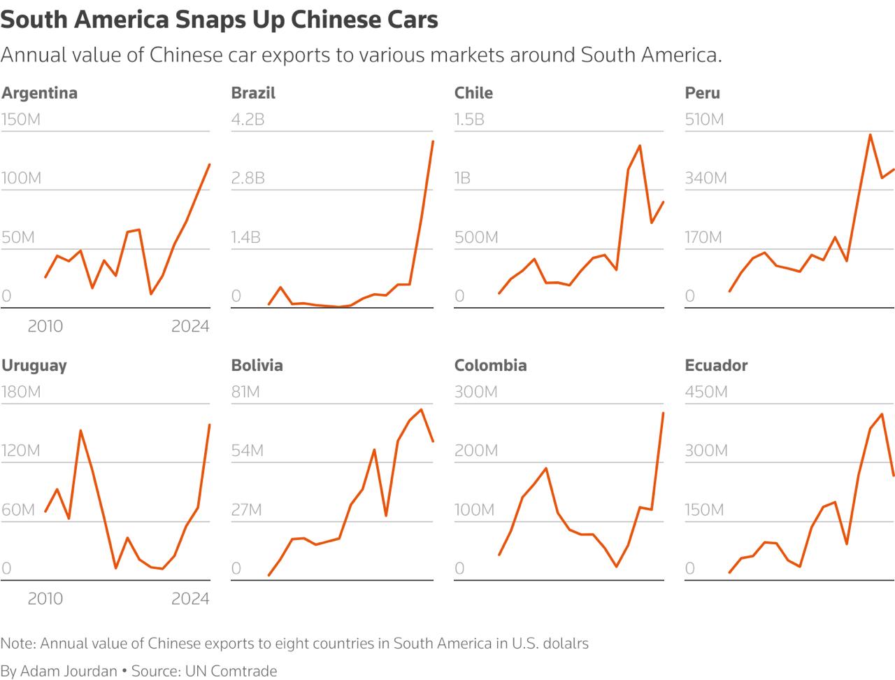 Chinese EVs Electrify South America: A Boom Without Tesla in Sight