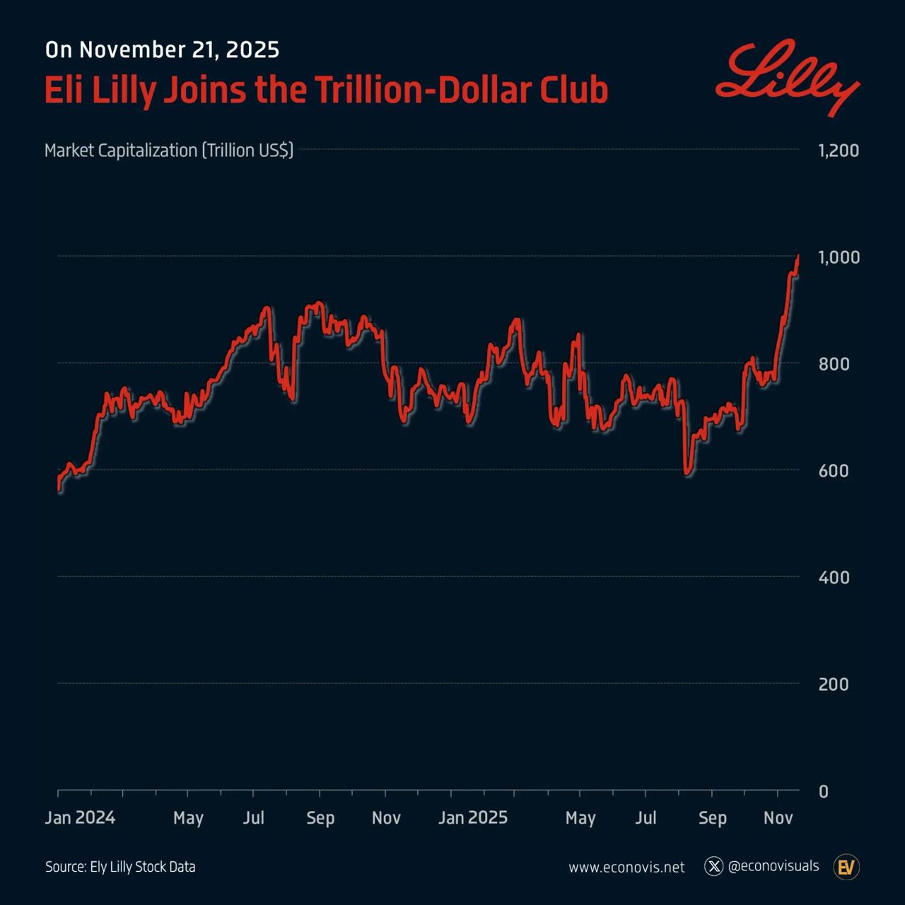 Eli Lilly Crosses the <img Trillion Line While the World Obsesses Over AI