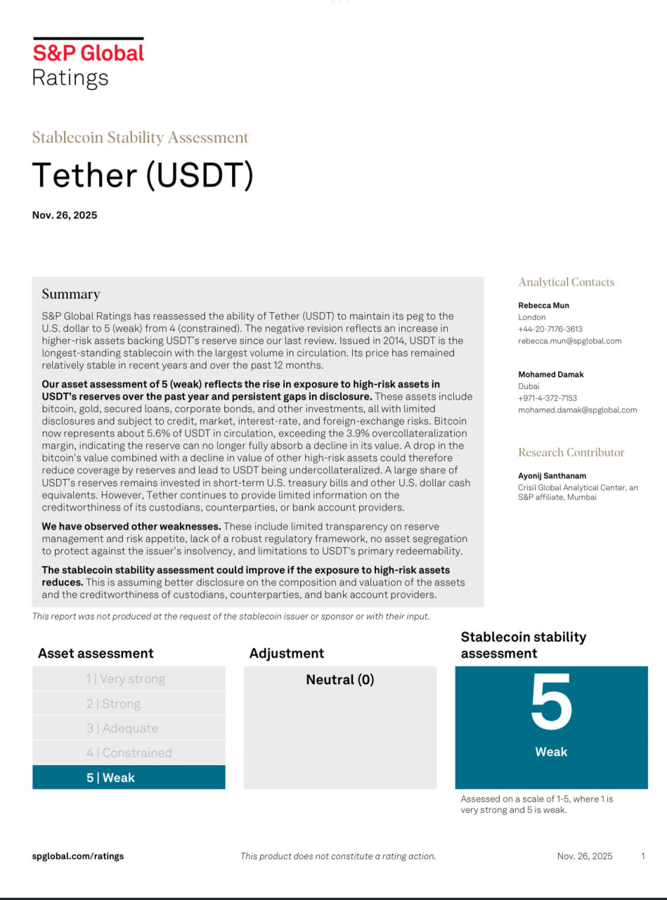 S&P Global Downgrades Tether to “Weak” (5), Citing Lack of Transparency and Riskier Reserve Mix