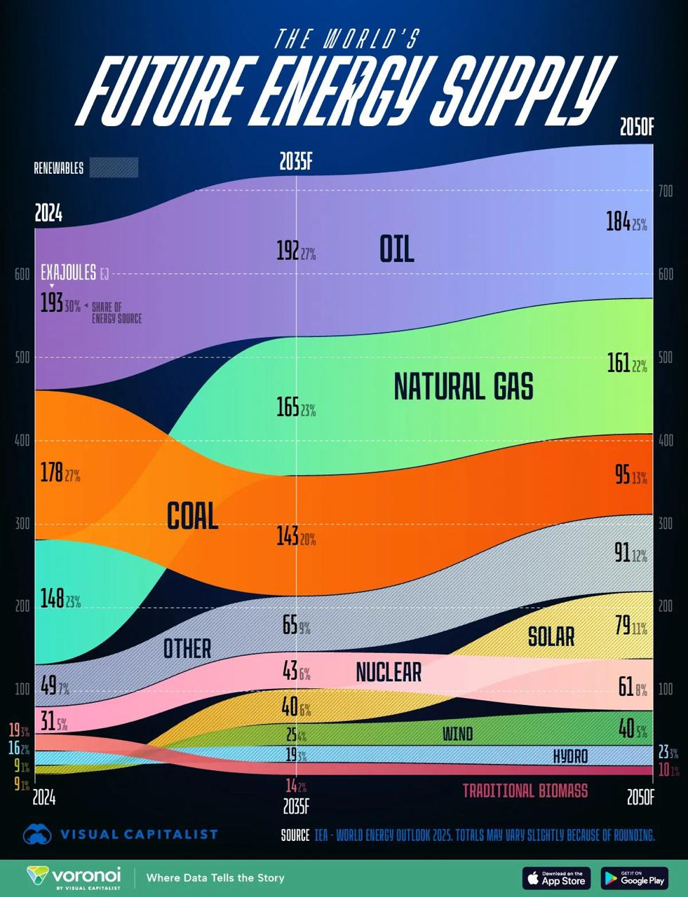 The Great Energy Flip: How the World’s Power Stack Is Being Rewritten Before 2050