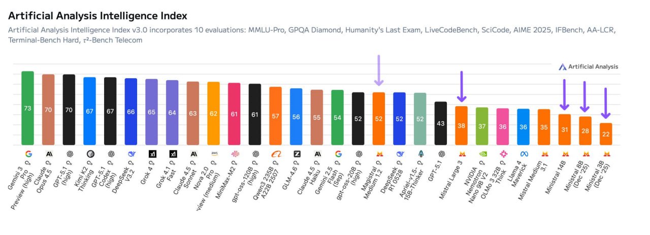Breaking Down the Latest AI Model Updates from Artificial Analysis: A Game-Changer for Model Selection