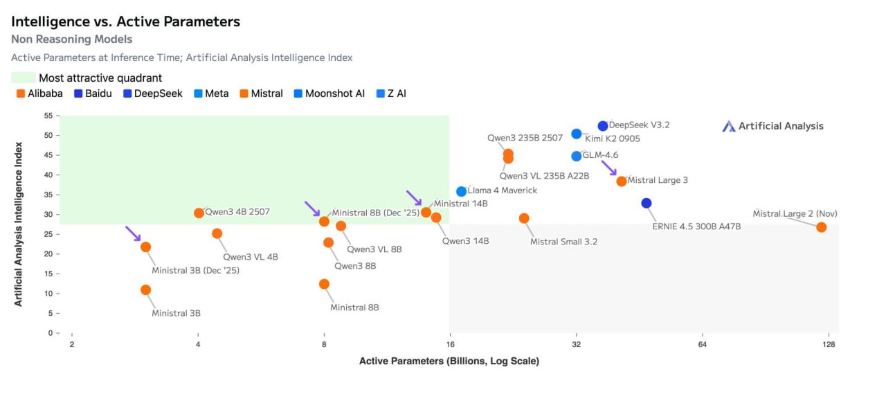 Breaking Down the Latest AI Model Updates from Artificial Analysis: A Game-Changer for Model Selection
