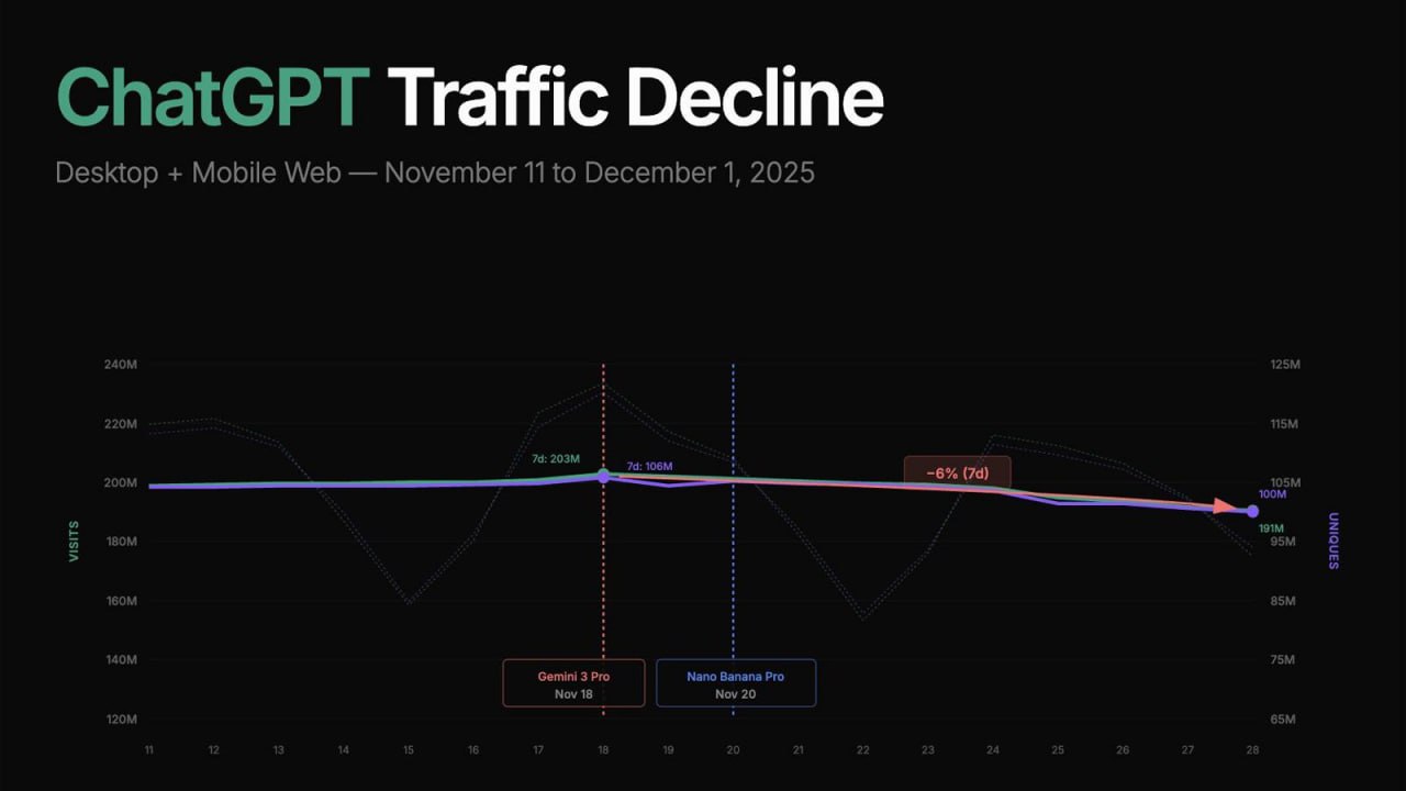 OpenAI's First Real Reckoning: Gemini's Shadow Looms Large