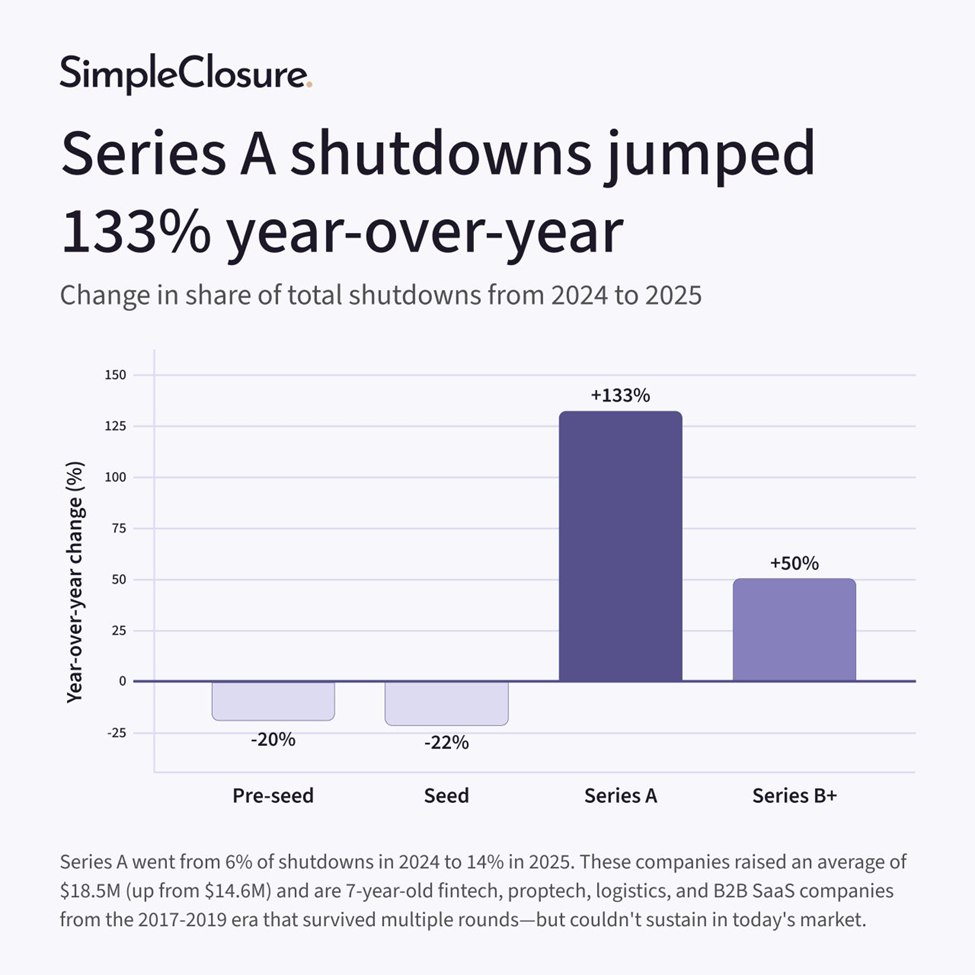 The "Series A Crunch" of 2025: Why Mid-Stage Startups are Failing at Record Rates