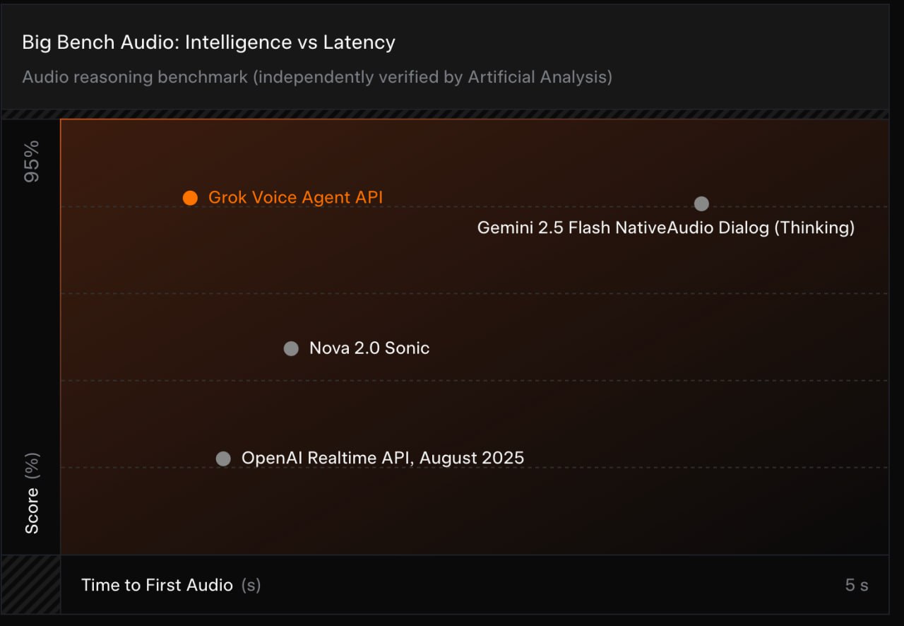 Grok's Voice Agent API: Leading the Charge in Speech-to-Speech AI with Unmatched Speed and Quality