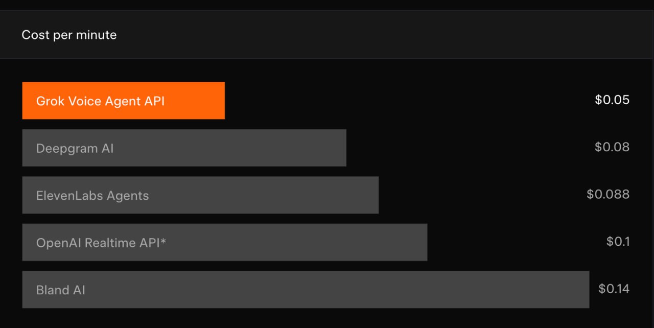 Grok's Voice Agent API: Leading the Charge in Speech-to-Speech AI with Unmatched Speed and Quality