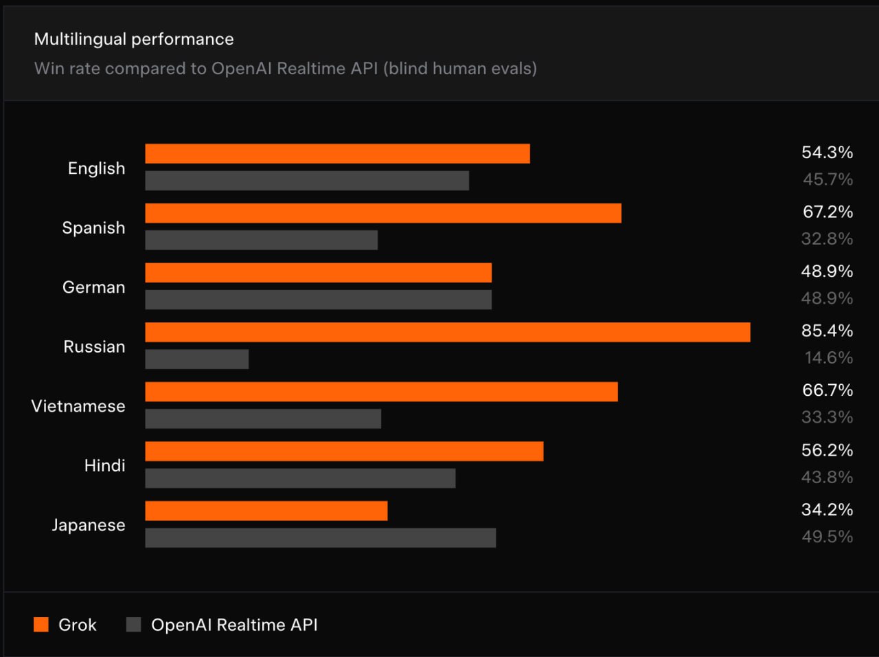 Grok's Voice Agent API: Leading the Charge in Speech-to-Speech AI with Unmatched Speed and Quality