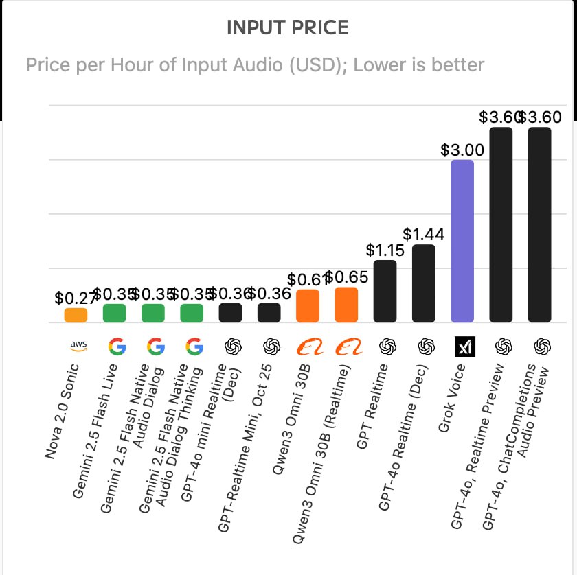 Grok's Voice Agent API: Leading the Charge in Speech-to-Speech AI with Unmatched Speed and Quality